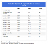 Les ménages modestes écrasés par le poids des dépenses de logement