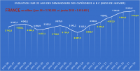 Les chiffres du chômage, dans cette France où tout va bien, on est sur l’affaire…